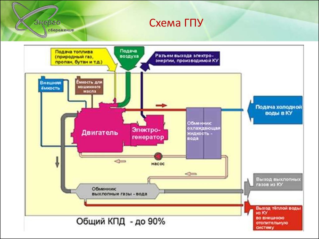 Электростанции работа на газу. Тепловая схема газопоршневой установки. Газопоршневая электростанция принцип работы схема. Тепловая схема газопоршневой установки (ГПУ).. Принципиальная схема мини ТЭЦ С газопоршневой установкой.