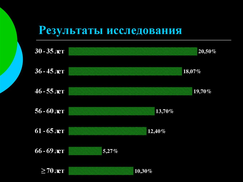 Результаты исследования