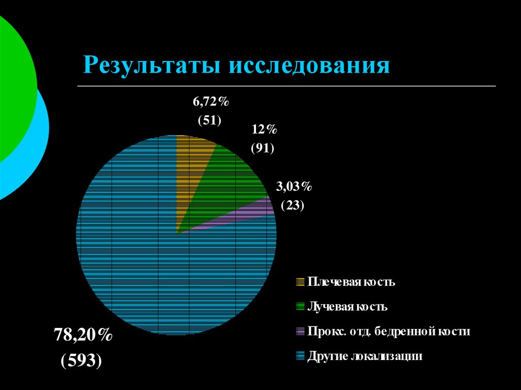 Результаты исследования