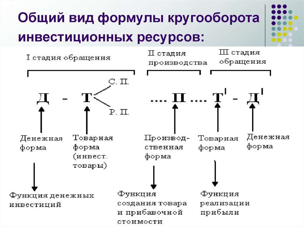 Общая 4. Формула кругооборота инвестиций. Формула кругооборота инвестиционного капитала в рыночной экономике. Формула кругооборота капитала. Круговорот капитала формула.