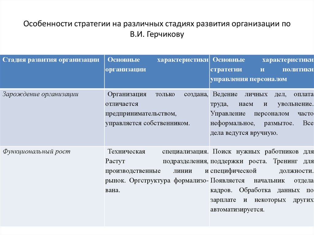 Общие стратегии развития организации. Управление персоналом на стадии формирования организации. Стратегия управления персоналом. Стратегия управления персоналом предприятия. Характеристики стратегии.