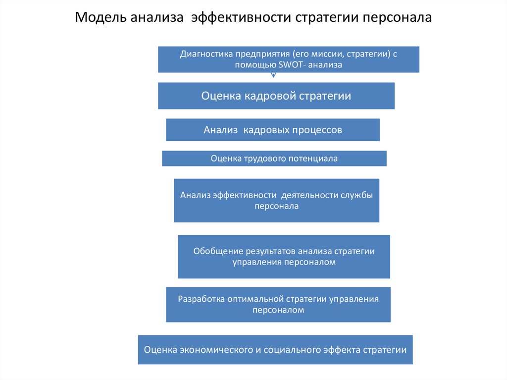 Анализ эффективности стратегии. Показатели эффективности стратегии управления. Анализ стратегии управления персоналом. Оценка эффективности стратегического управления персоналом. Стратегии формирования персонала.