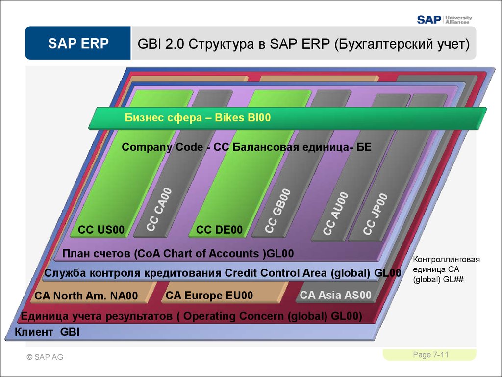 000 структура. SAP структура. Enterprise resource planning структура. SAP ERP. САП состав.