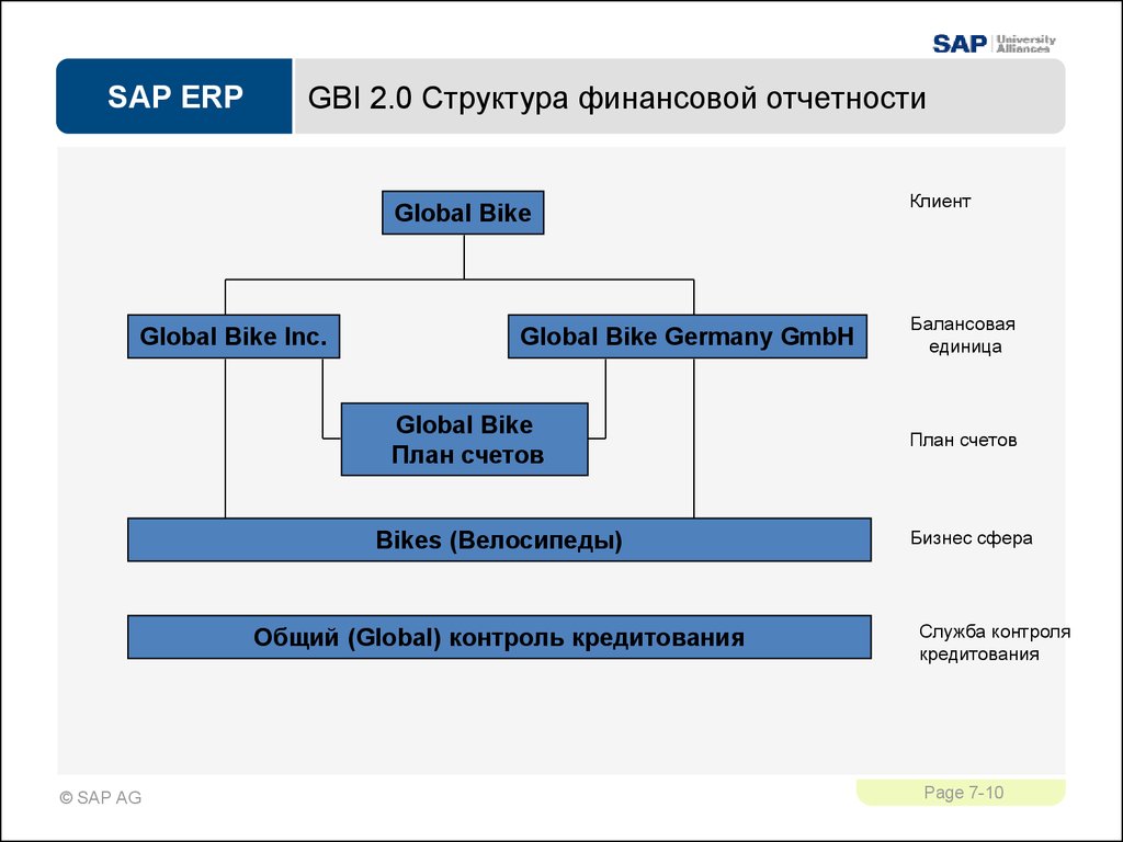 План счетов sap таблица