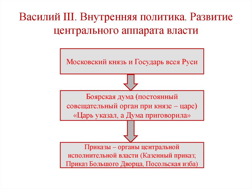 Оцените политику ивана 3 и василия. Внутренняя политика Василия 3. Василий 3 политика. Внутренняя политика Василия 3 кратко. Василий III Иванович внутренняя политика.