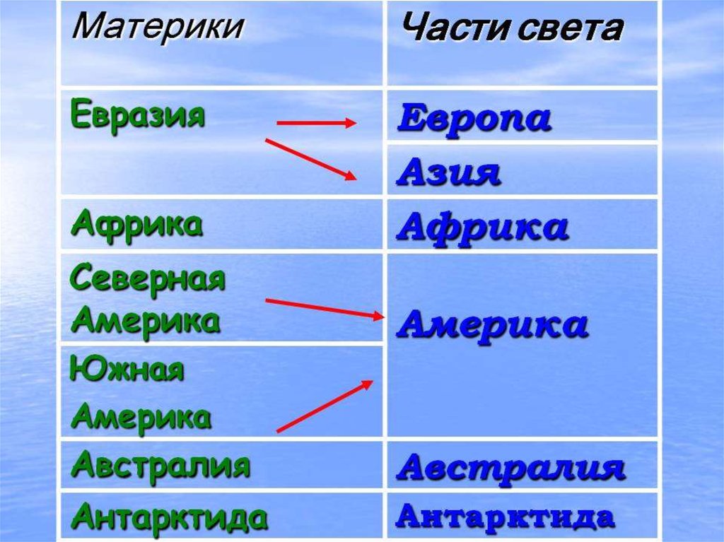 Карта частей света с названиями