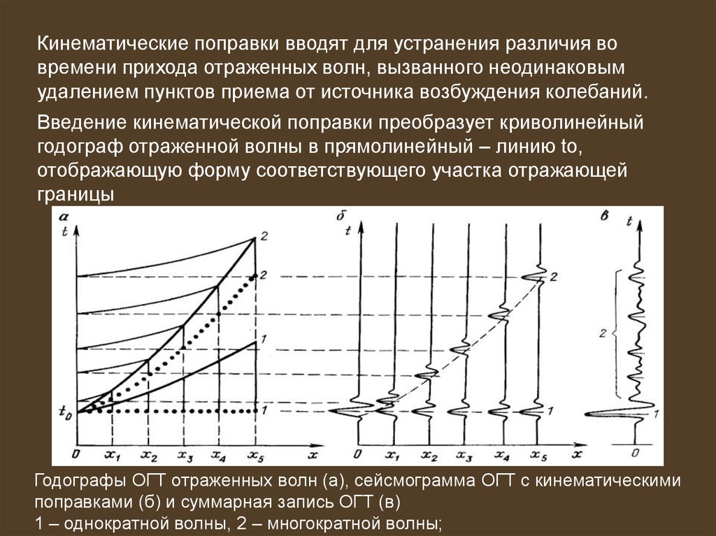 Ввели изменения. Кинематическая поправка. Годограф ОГТ. Кинематические характеристики волн. Кинематические поправки в сейсморазведке.