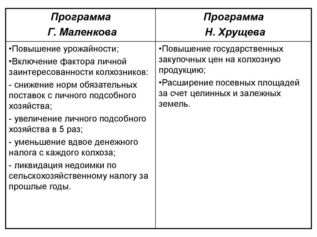 Охарактеризуйте план г маленкова по преобразованию экономики ссср