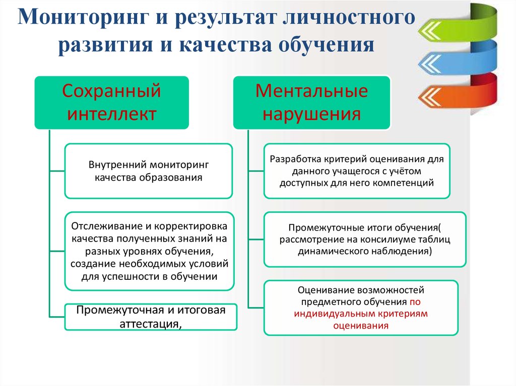 Контроль личностных результатов. Мониторинг личностных результатов. Мониторинг результатов обучения. Мониторинг личностных результатов обучающихся. Внутренний мониторинг качества образования.