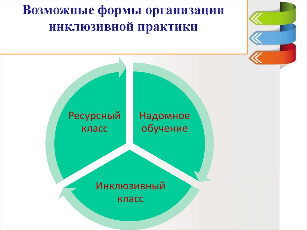 Организация инклюзивной практики