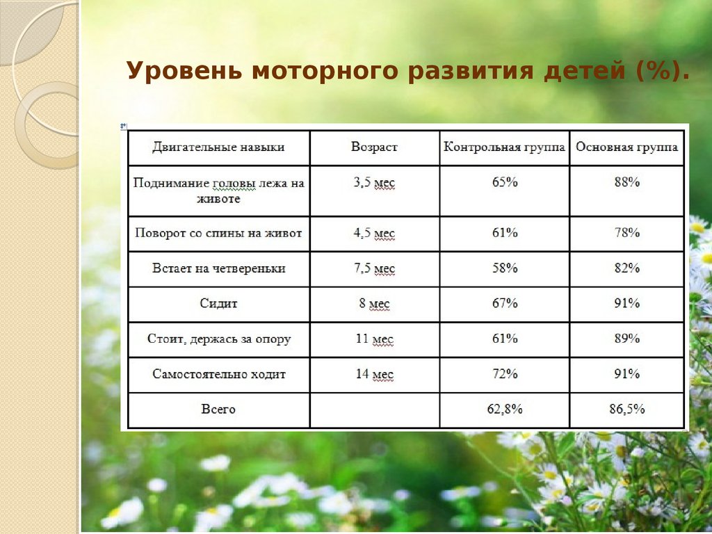 Таблица моторного развития