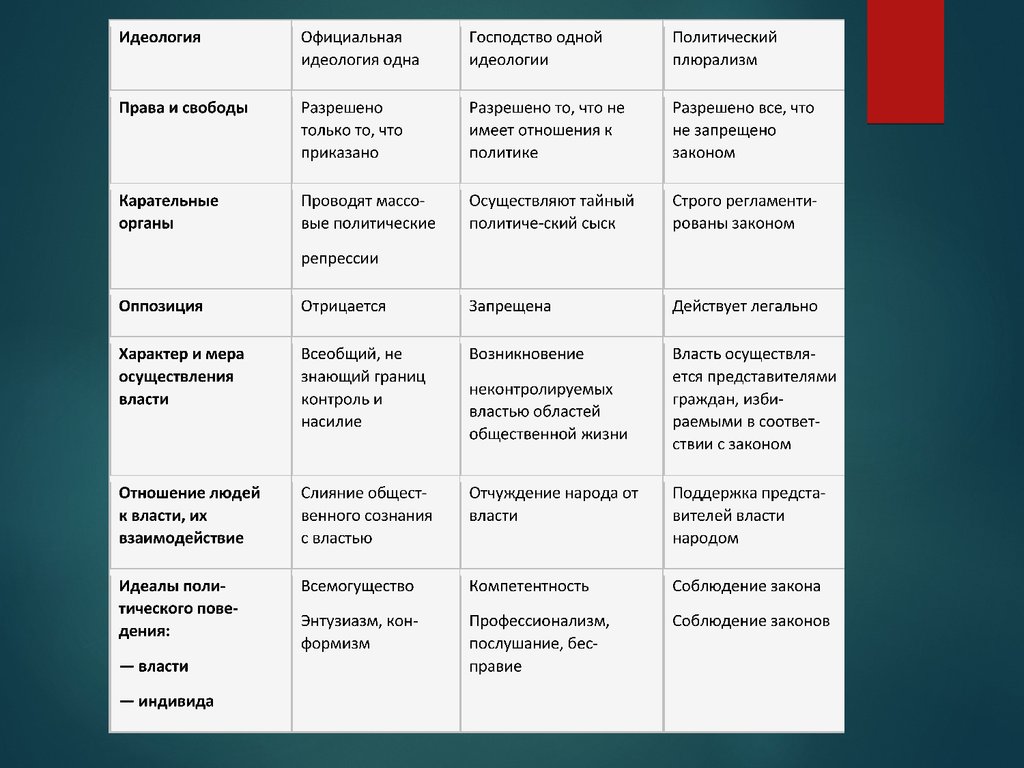 План по теме политические режимы