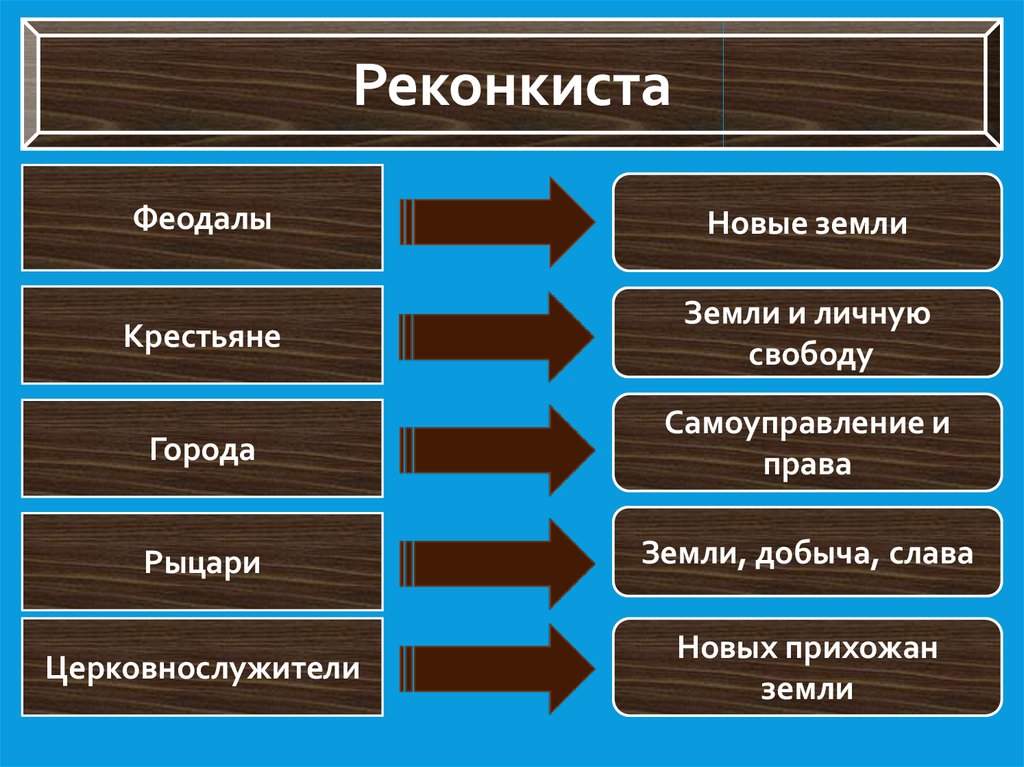 Какие населения участвовали в реконкисте. Цели участников Реконкисты. Участники Реконкисты. Реконкиста феодалы крестьяне. Реконкиста феодалы крестьяне города Рыцари церковнослужители.