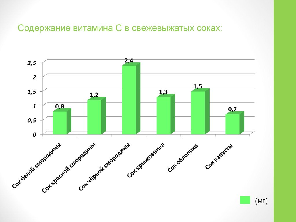 Содержание витамина с в соках проект