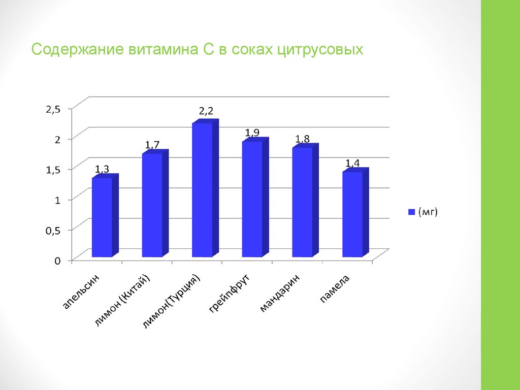 Содержание витамина с в соках проект