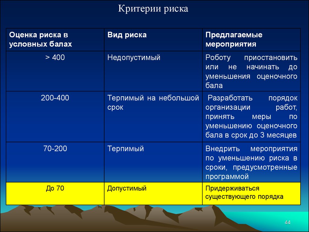 Критерии риска. Критерии риска периодичность. Критерии риска программы. 248 