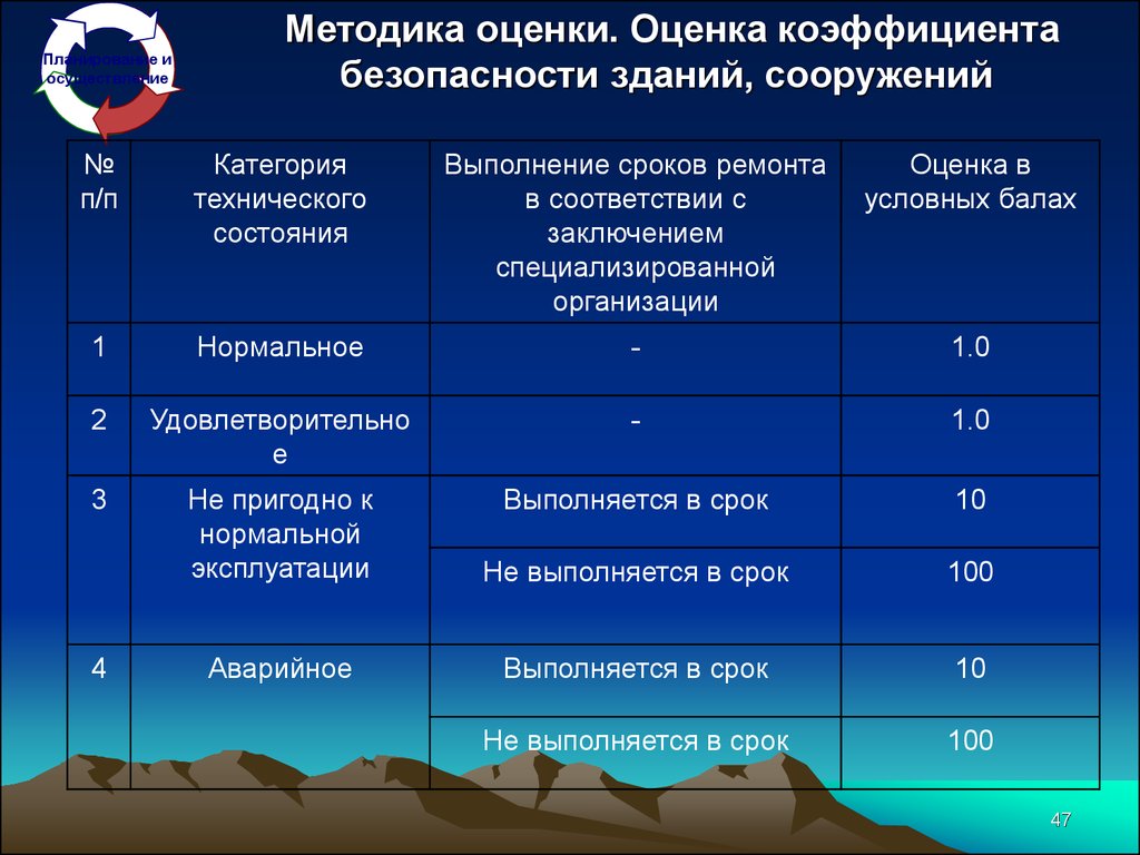 Методика оценки здания