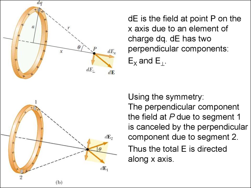 Magnitude of electric field at a general point on the axis of uniformly c..