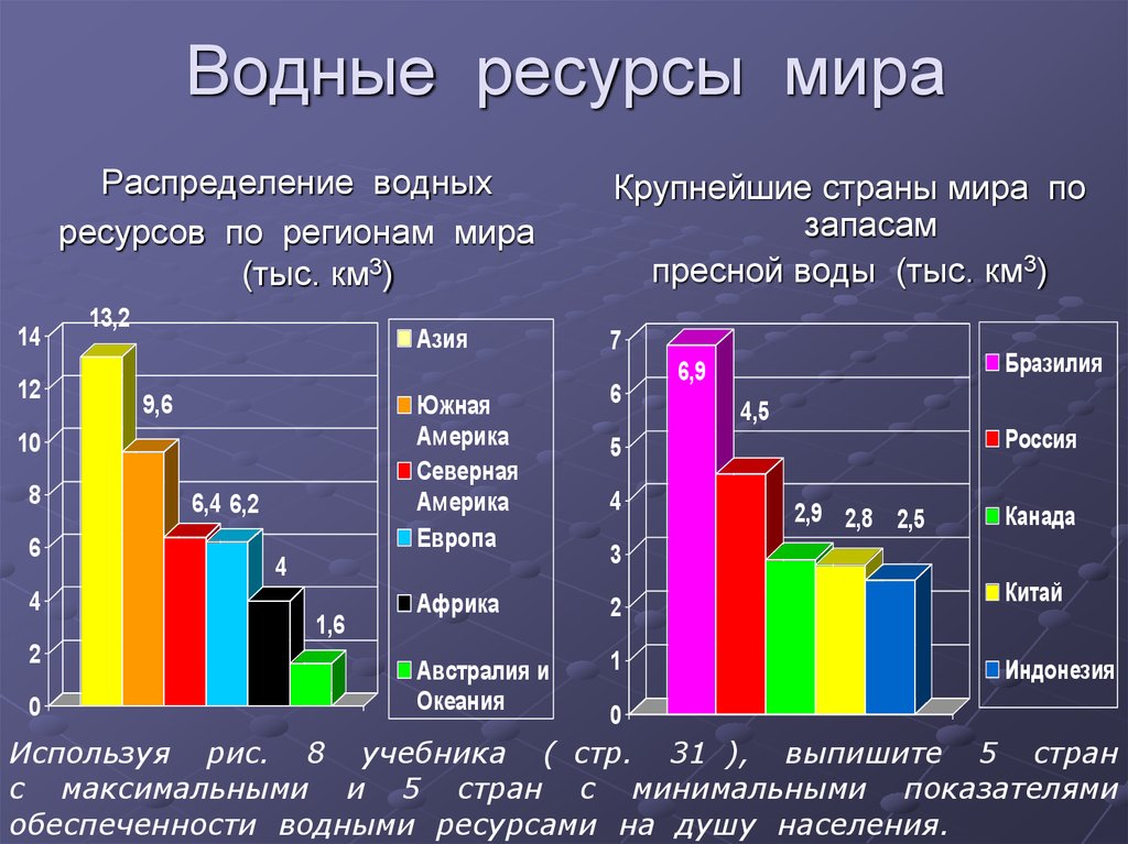 Какими ресурсами обладает страна. Водные ресурсы мира таблица. Страны богатые водными ресурсами. Водные ресурсы планеты. Водные ресурсы распределение.