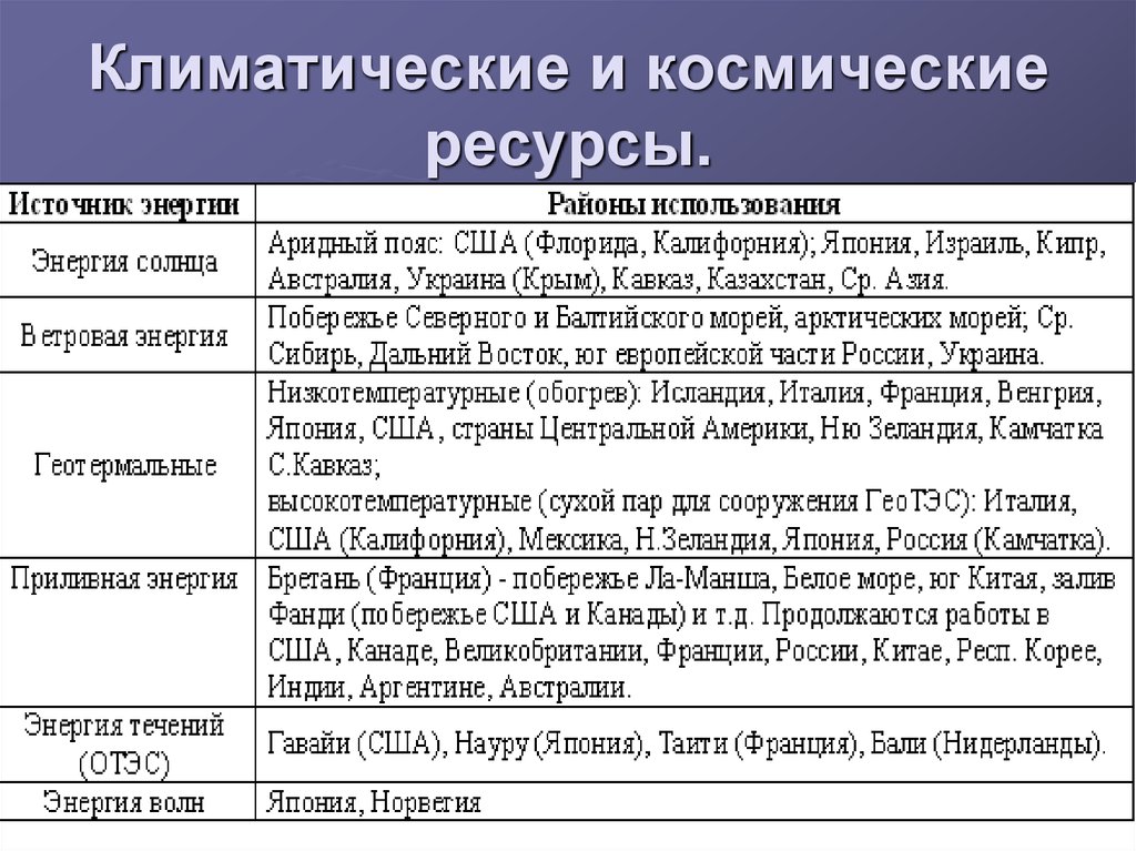 Виды ресурсов страны. Климатические и космические ресурсы. Характеристика космических и климатических ресурсов. Климатические ресурсы примеры. Климатические и космические ресурсы таблица.