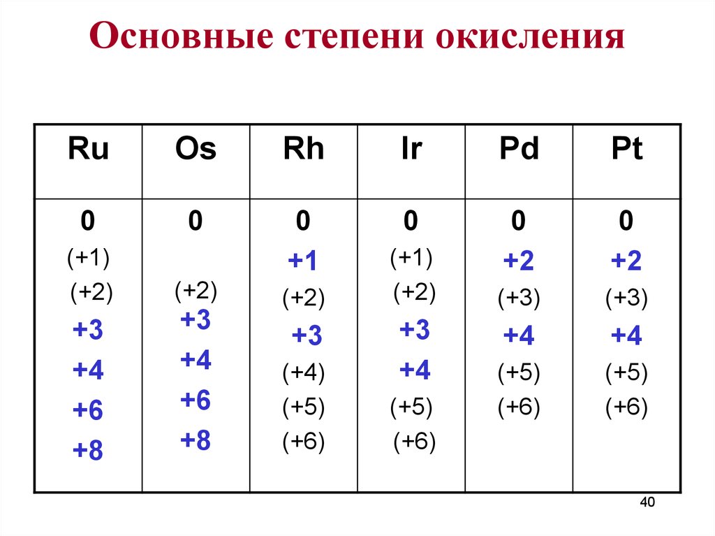 Таблица основных степеней