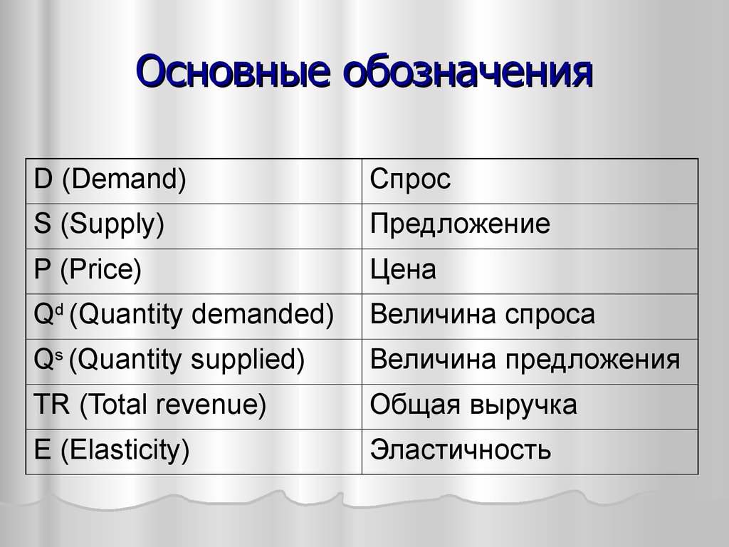 Спрос буква. Как обозначается спрос. Спрос и предложение как обозначаются. Как обозначается спрос в экономике. Основные обозначения в экономике.