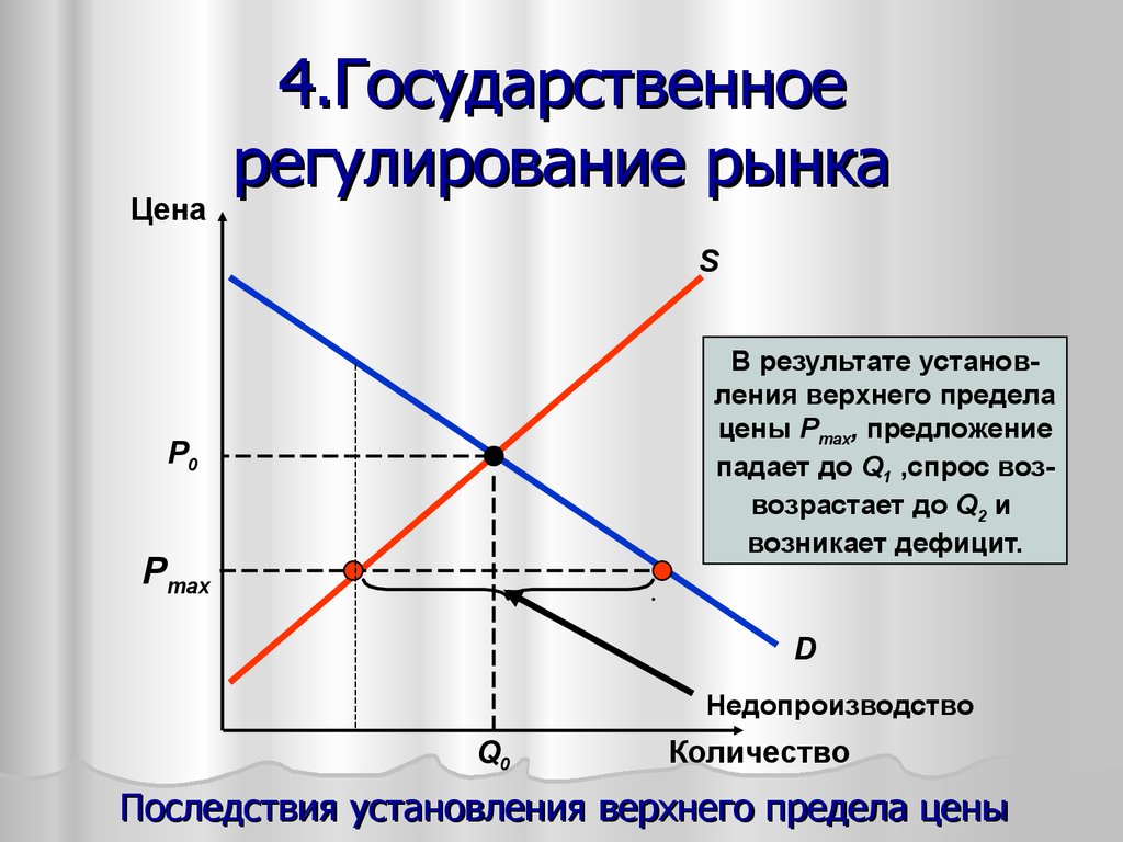 Падение спроса и предложения