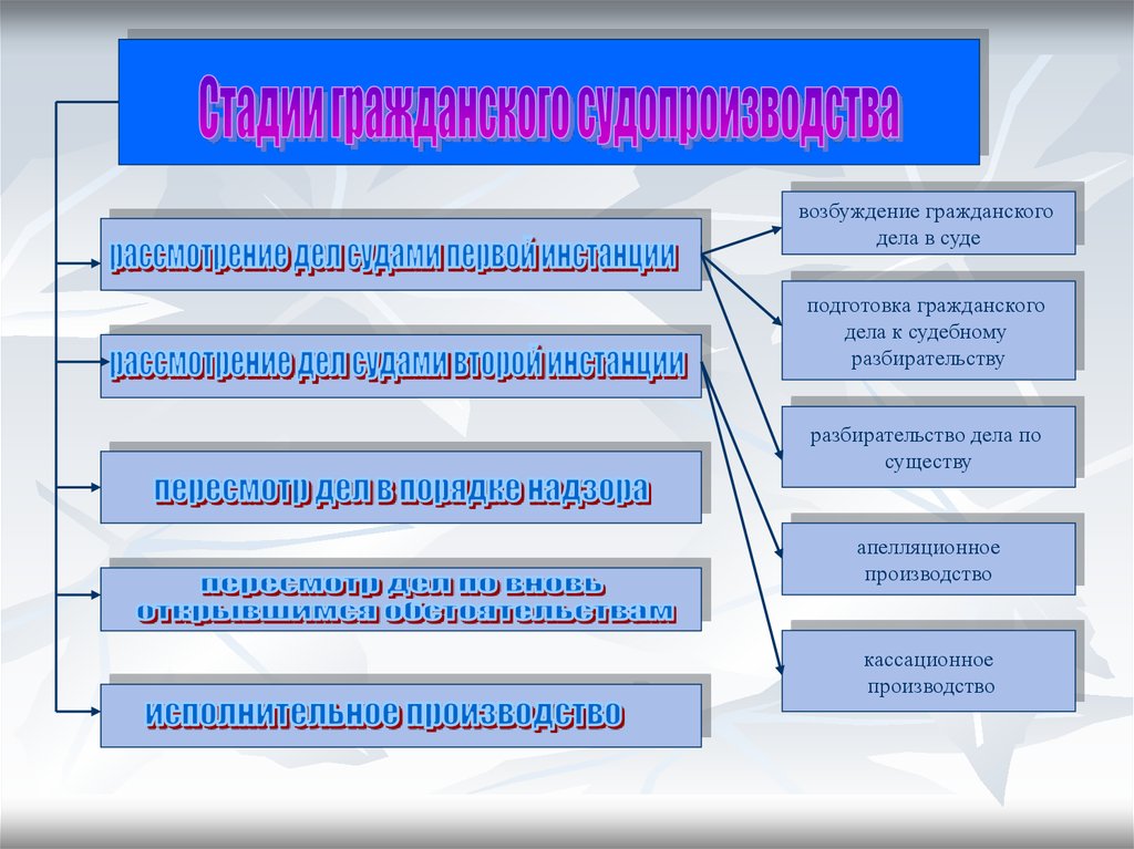 Стадии гражданского процесса презентация