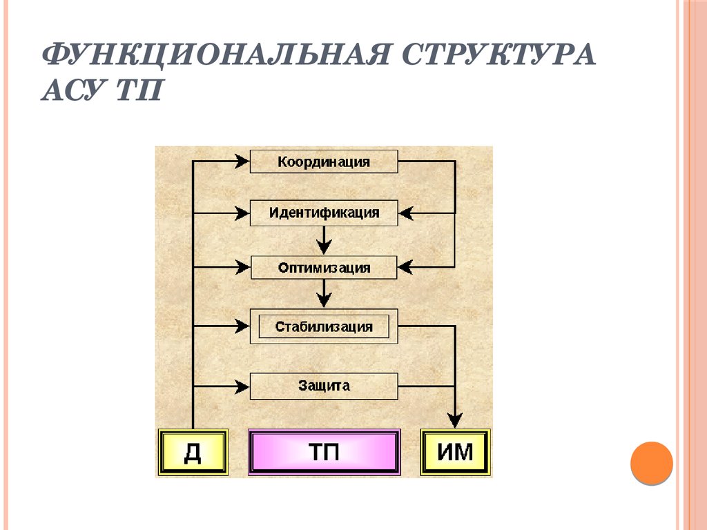 Функциональная структура АСУ ТП