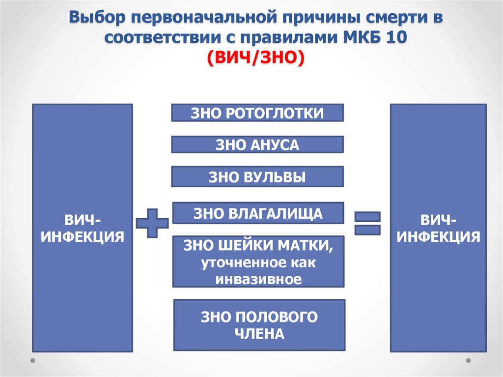 Причины смерти презентация