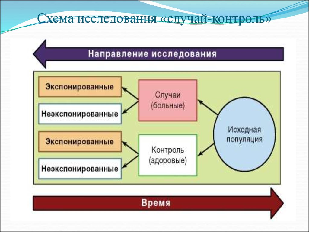 Схема когортного исследования