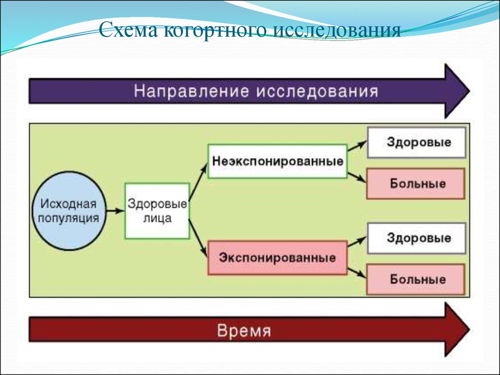 Схема когортного исследования