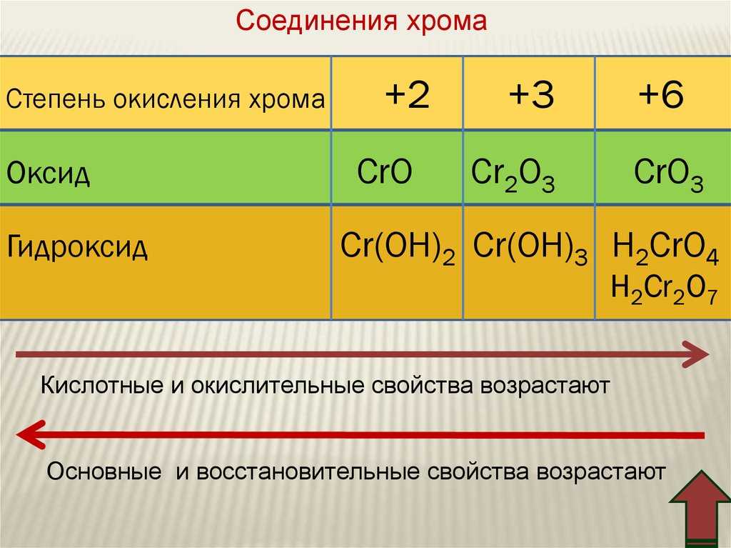 Соединения хрома ii. Минимальная степень окисления хрома. Cro2 степень окисления хрома. Хром степень окисления в соединениях. Оксид хрома 3 в гидроксид хрома 3.