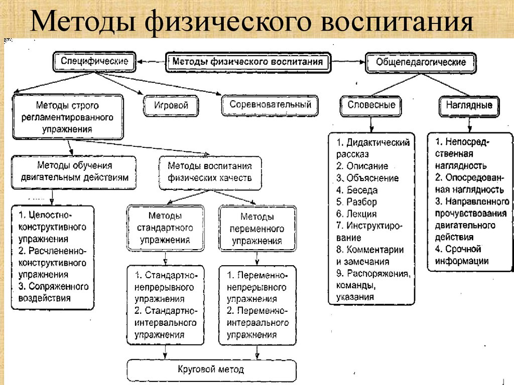 Основные средства воспитания. Схема классификация методов физического воспитания. Перечислите основные методы физического воспитания. Методы обучения в физическом воспитании. Метод физического воспитания классификация методов.