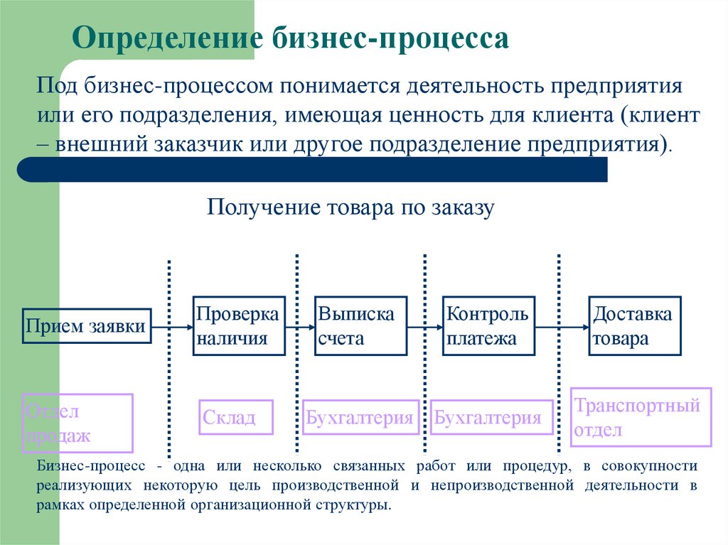 Под процессом набора команды проекта понимается тест