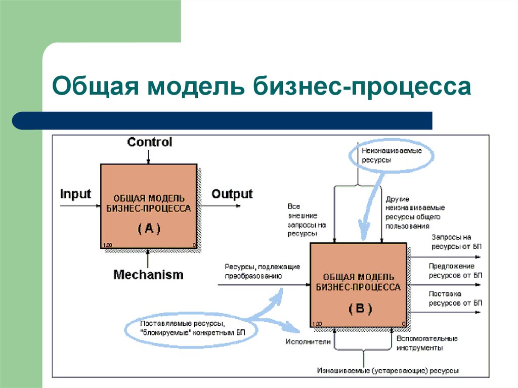 Модель бизнес и право. Моделирование бизнес-процессов. Модель бизнесспроцессо. Что такое модель в моделировании бизнес процессов. Макет бизнес процесса.