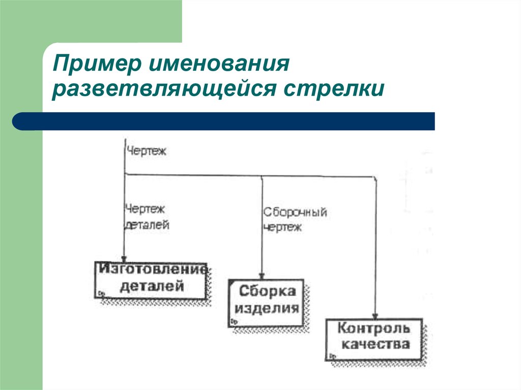 Методы управления ис