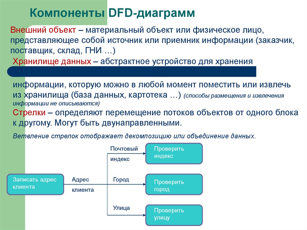 Компоненты DFD-диаграмм