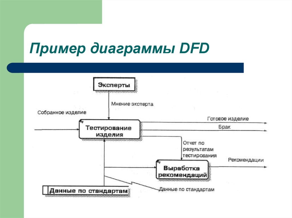 Диаграмма потоков данных примеры