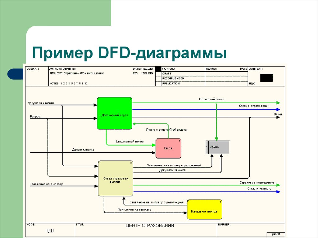 Проектирование модели ис