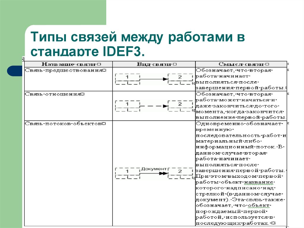 Типы связей между работами в стандарте IDEF3.