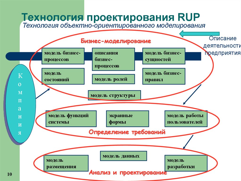 Технология проектирования RUP
