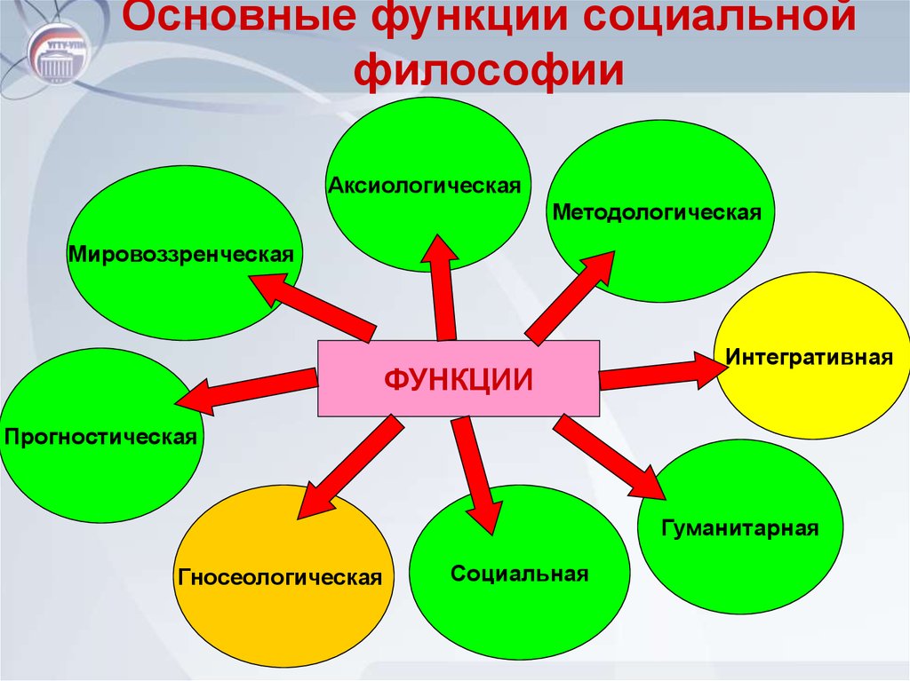 Социальная функция выполняет. Социальная функция философии. Основные функции философии. Основные функции социальной философии. Функции философии схема.