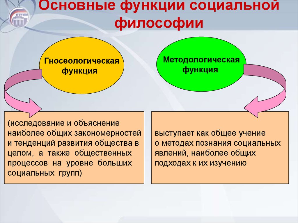 Общества целом социальная. Социальная философия. Социальная роль философии. Понятия социальной философии. Основные функции социальной философии.