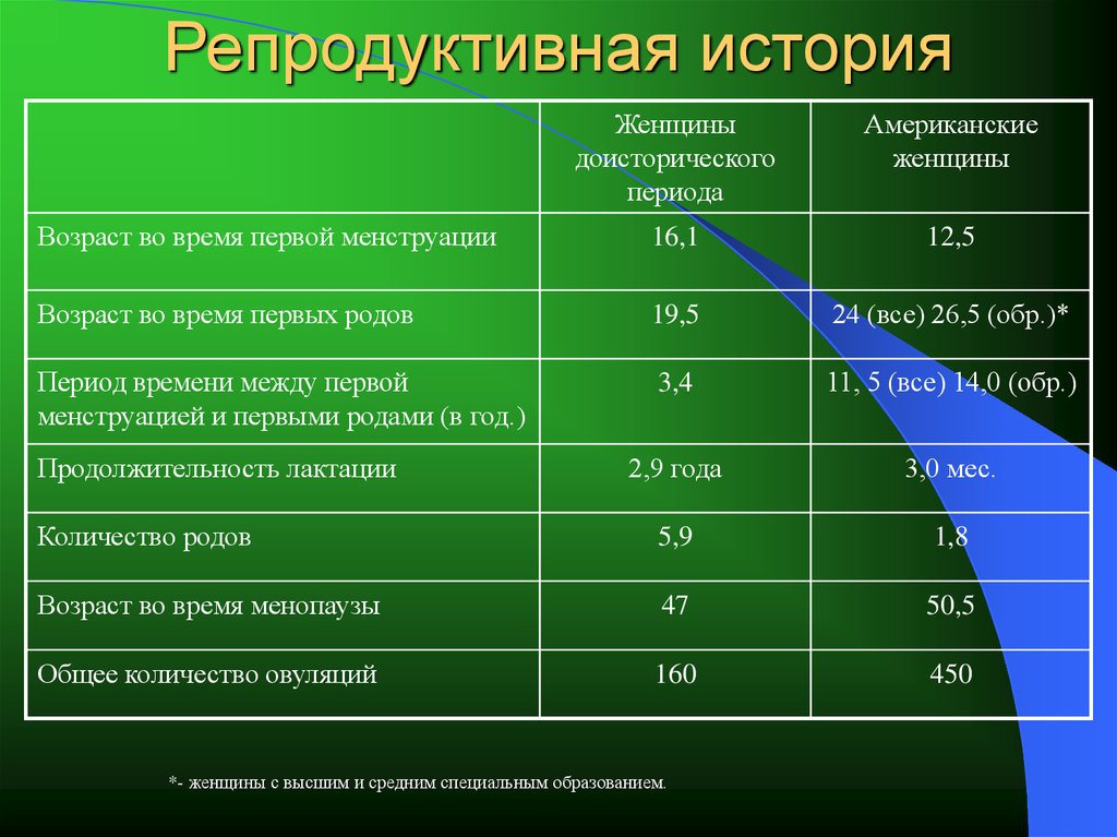 Возраст до скольки. Периоды репродуктивного возраста. Репродуктивный Возраст женщины. Репродуктивный Возраст мужчины. Фазы репродуктивного периода женщины.