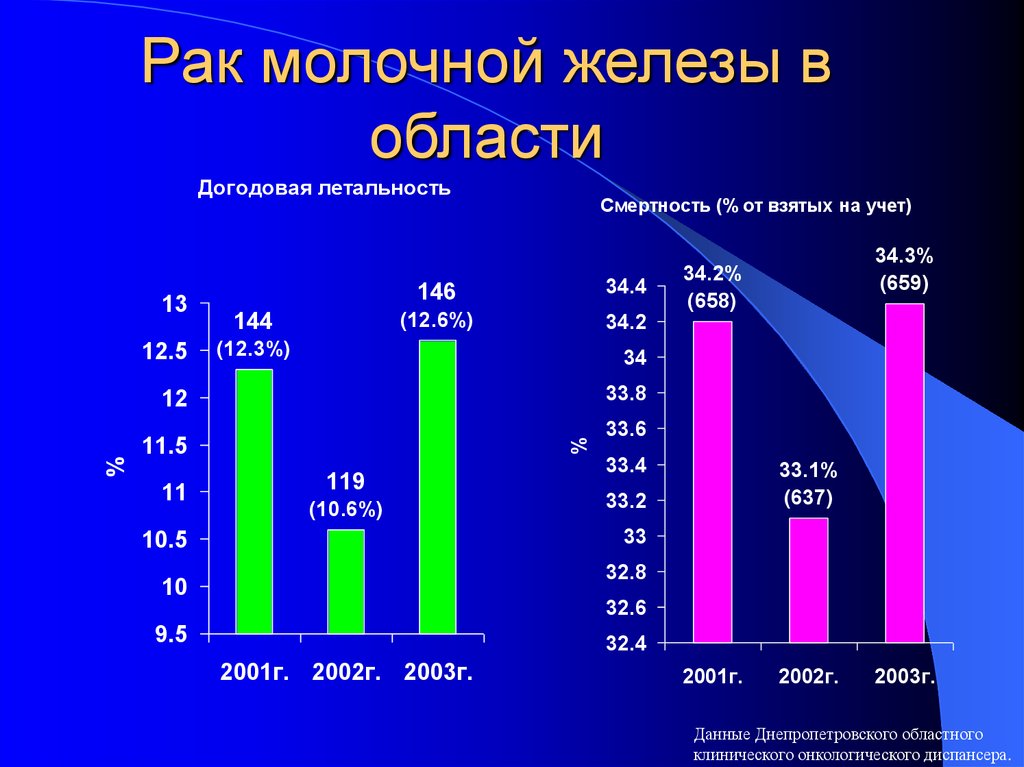 Рак молочной железы исцеление. Заболевания молочных желез статистика. Статистические данные по онкологии молочных желез. Заболеваемость РМЖ. Статистические данные по онкологии молочных желез в России.