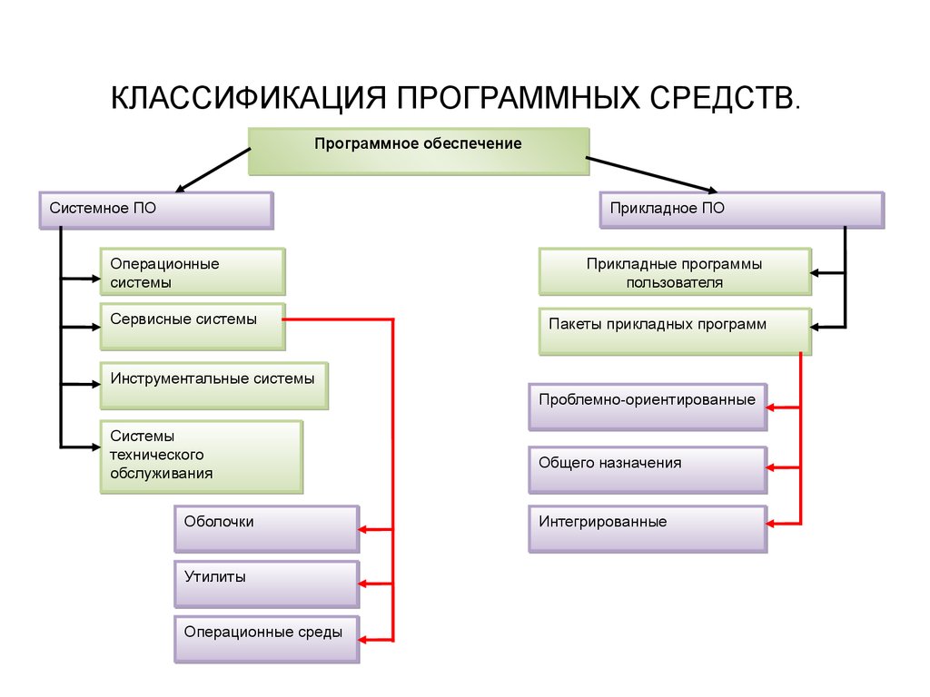 Заполните классификацию по. Схема классификация прикладных программных средств. Схема классификация программного обеспечения компьютера. Схема классификации системное программное обеспечение. Классификацию программного обеспечения в виде схемы.