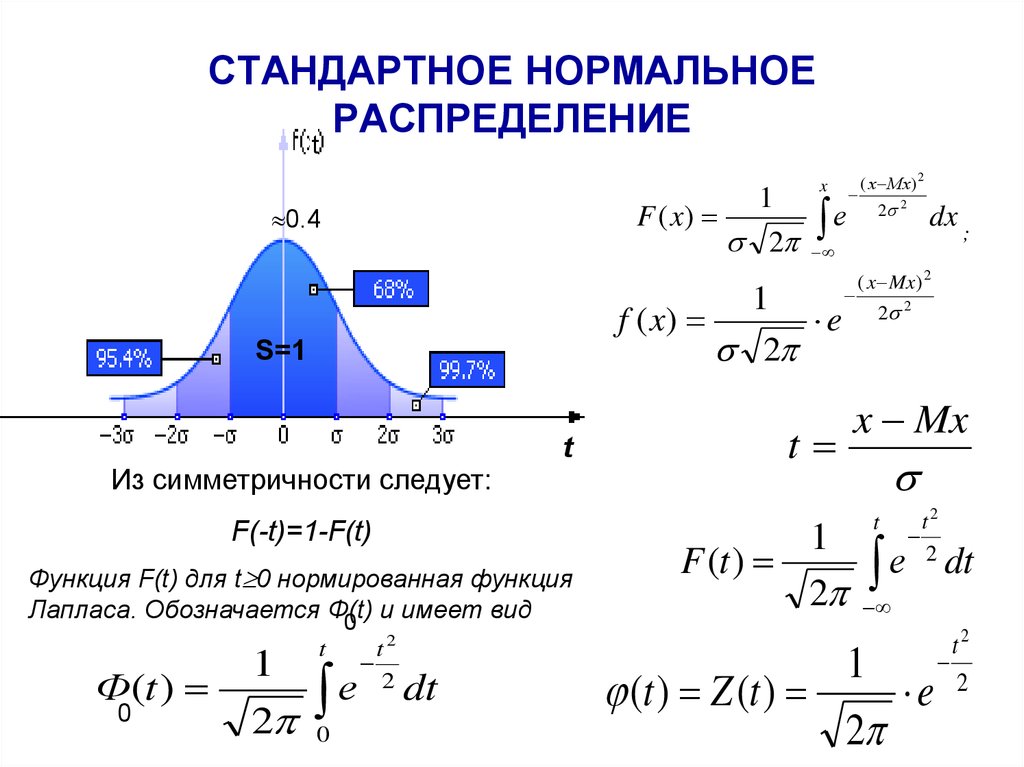 Нормальный закон распределения дисперсия нормального распределения. Нормальное распределение случайной величины формула Лапласа. Нормальное распределение случайной величины Гаусса. Стандартное нормальное распределение случайной величины. N 0 1 нормальное распределение.