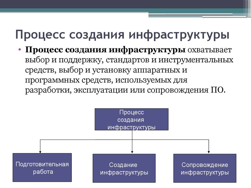 Процесс возникновения. Инфраструктура процесс. Какие задачи выполняются в процессе создание инфраструктуры. Создание инфраструктуры проекта. Построение инфраструктуры.