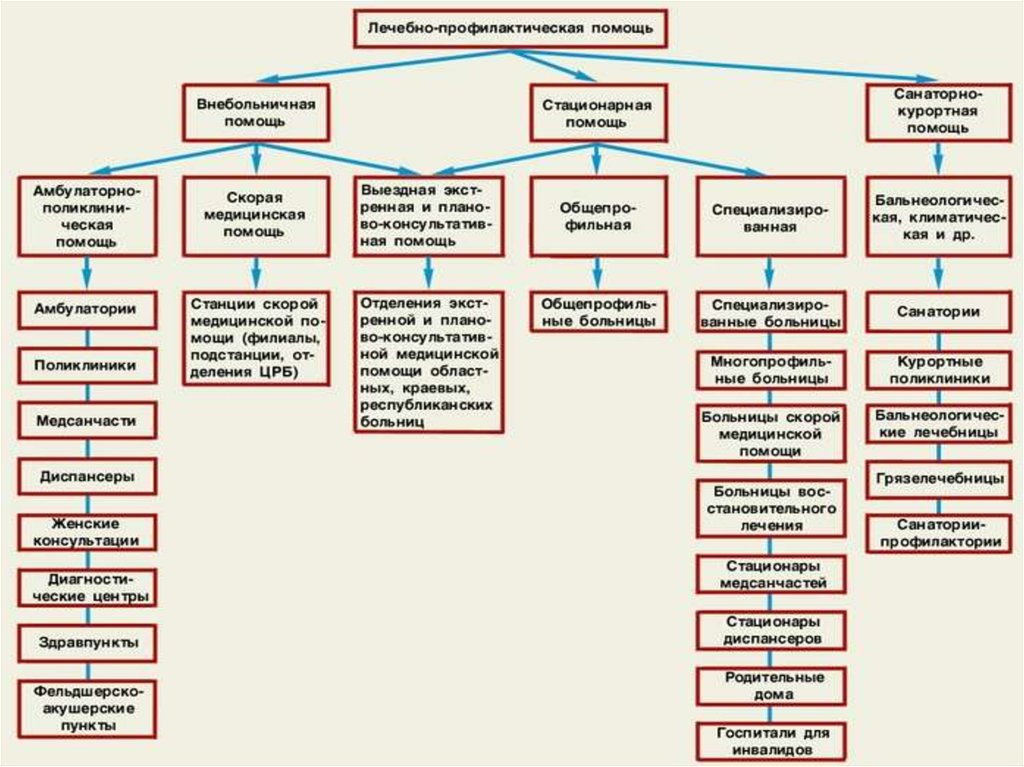 Типы медицинских. Виды медицинской помощи схема. Структурно логическая схема типы лечебных учреждений. Типы ЛПУ схема. Схема получения специализированной лечебно- профилактической помощи.